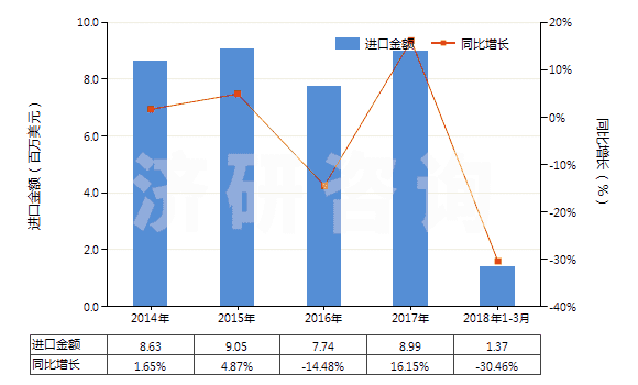 2014-2018年3月中國(guó)其他人造纖維長(zhǎng)絲色織布(HS54083300)進(jìn)口總額及增速統(tǒng)計(jì)